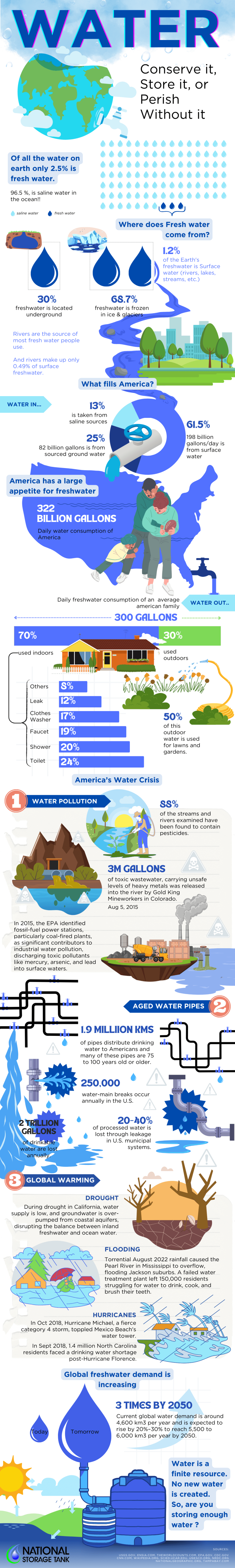 Water: Conserve it, Store it, or Perish without it (Infographic)